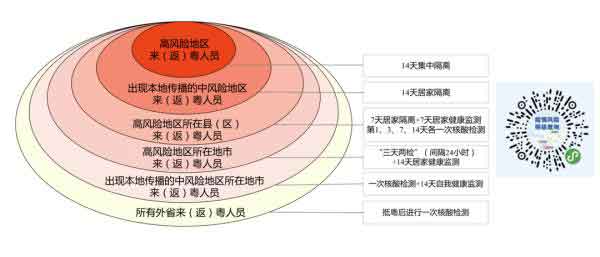 外省來（返）粵人員防控措施參照圖